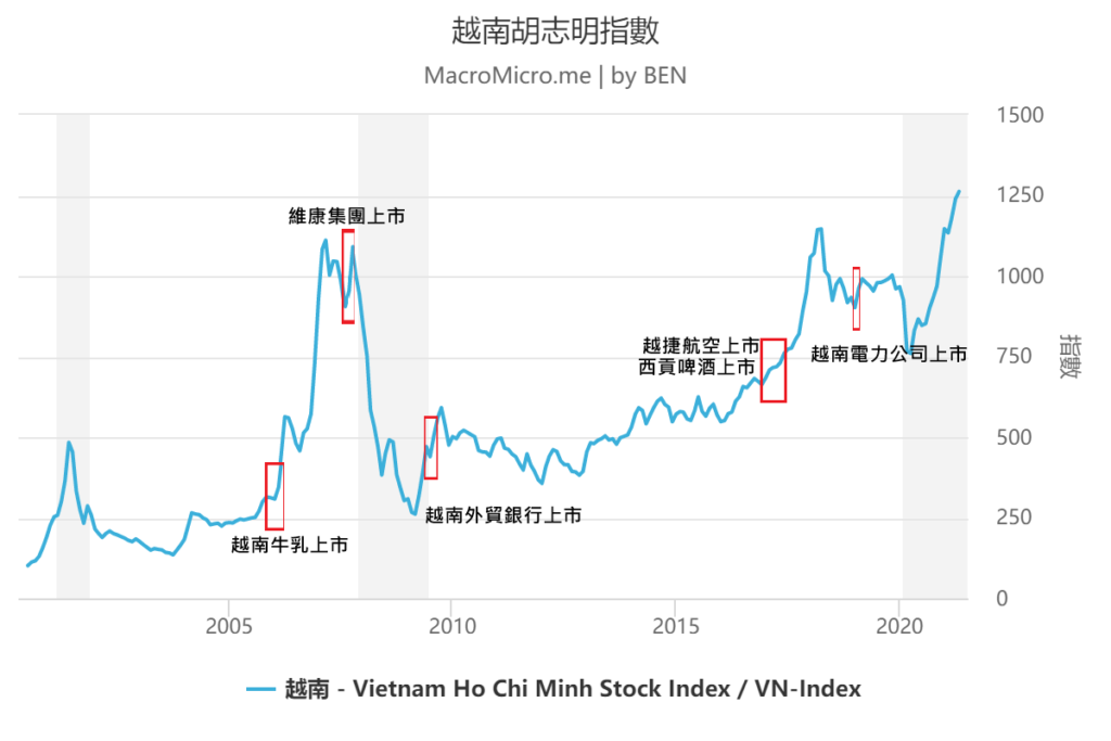 投資越南股市